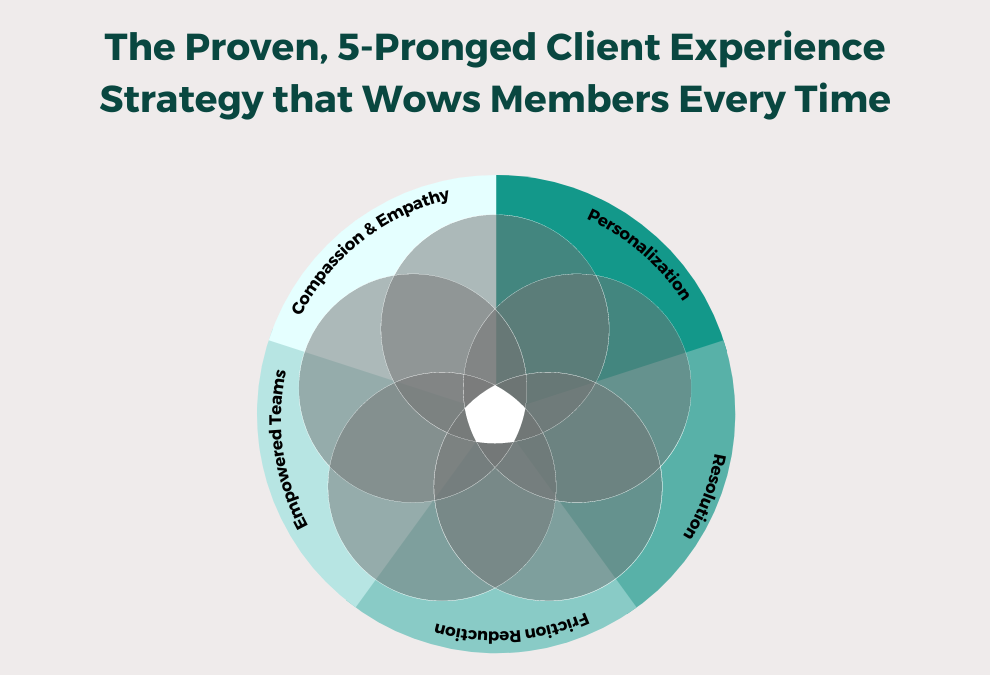 The Proven, 5-Prong Client Experience Strategy that Wows Members Every Time